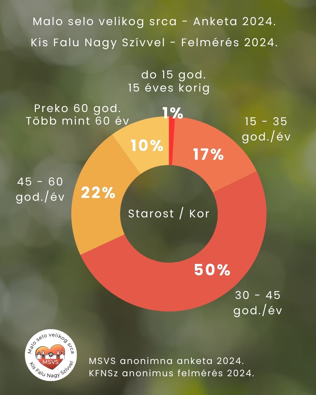 anketa Malo selo velikog srca