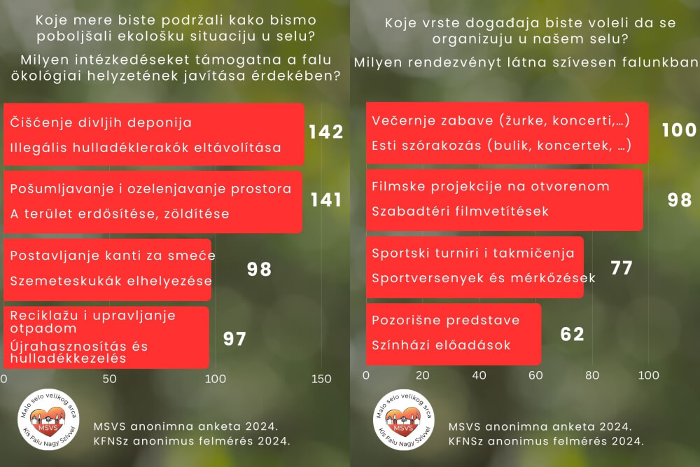 anketa Malo selo velikog srca